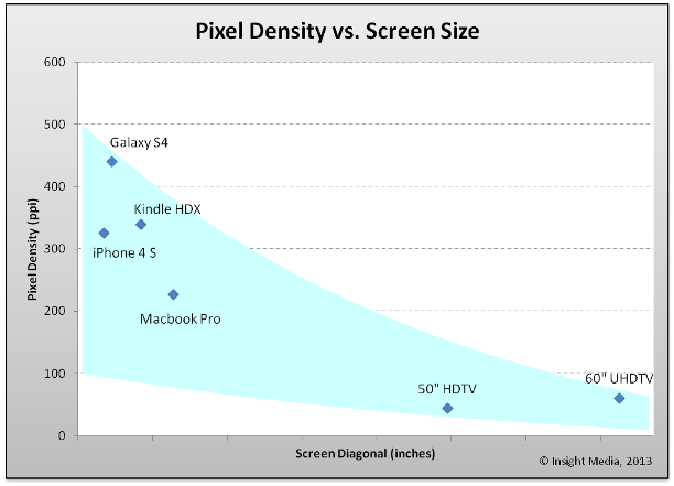 Pixel Density vs Screen Size